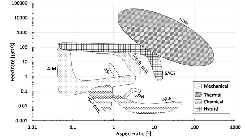 Micro-Hole Drilling on Glass Substrates—A Review